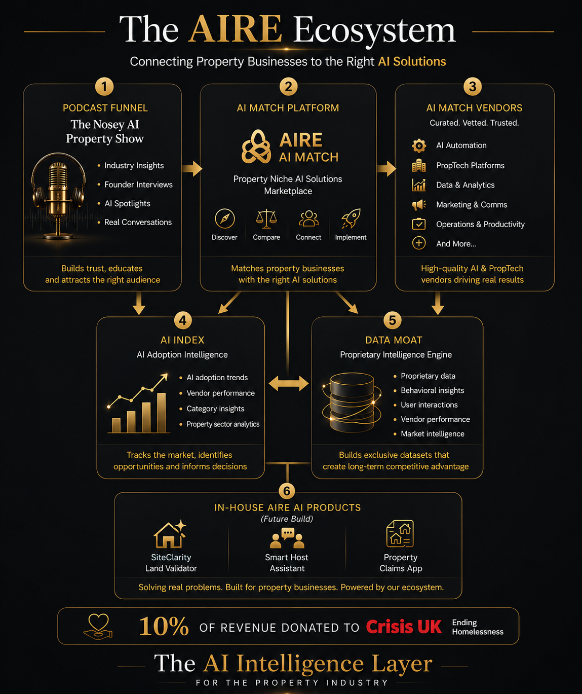 The AIRE Ecosystem — connecting property businesses to the right AI solutions